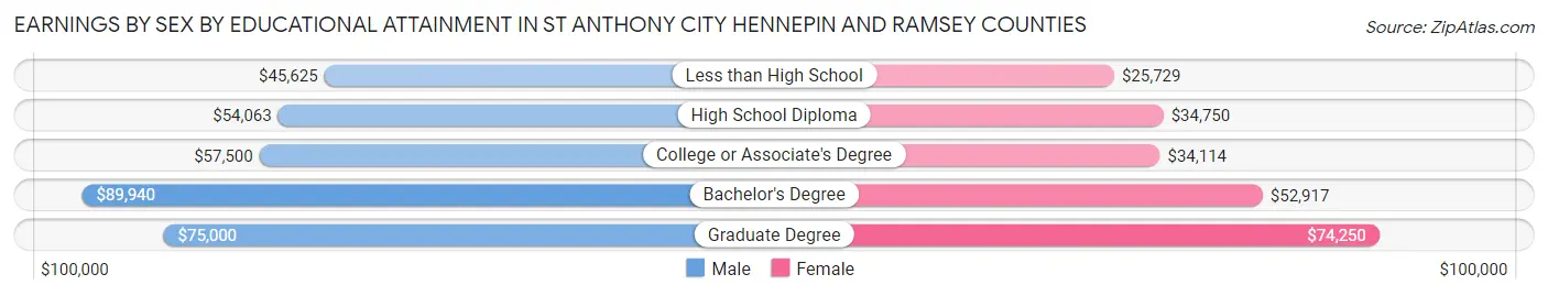 Earnings by Sex by Educational Attainment in St Anthony city Hennepin and Ramsey Counties