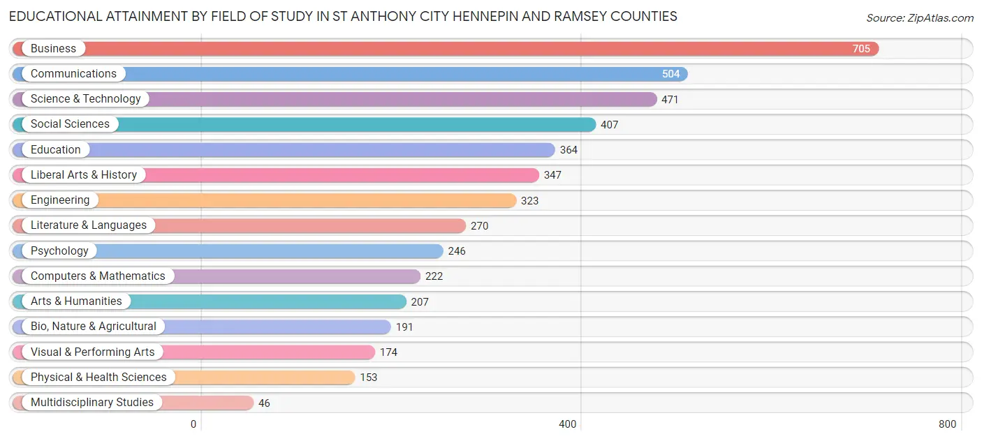Educational Attainment by Field of Study in St Anthony city Hennepin and Ramsey Counties