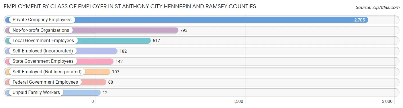 Employment by Class of Employer in St Anthony city Hennepin and Ramsey Counties