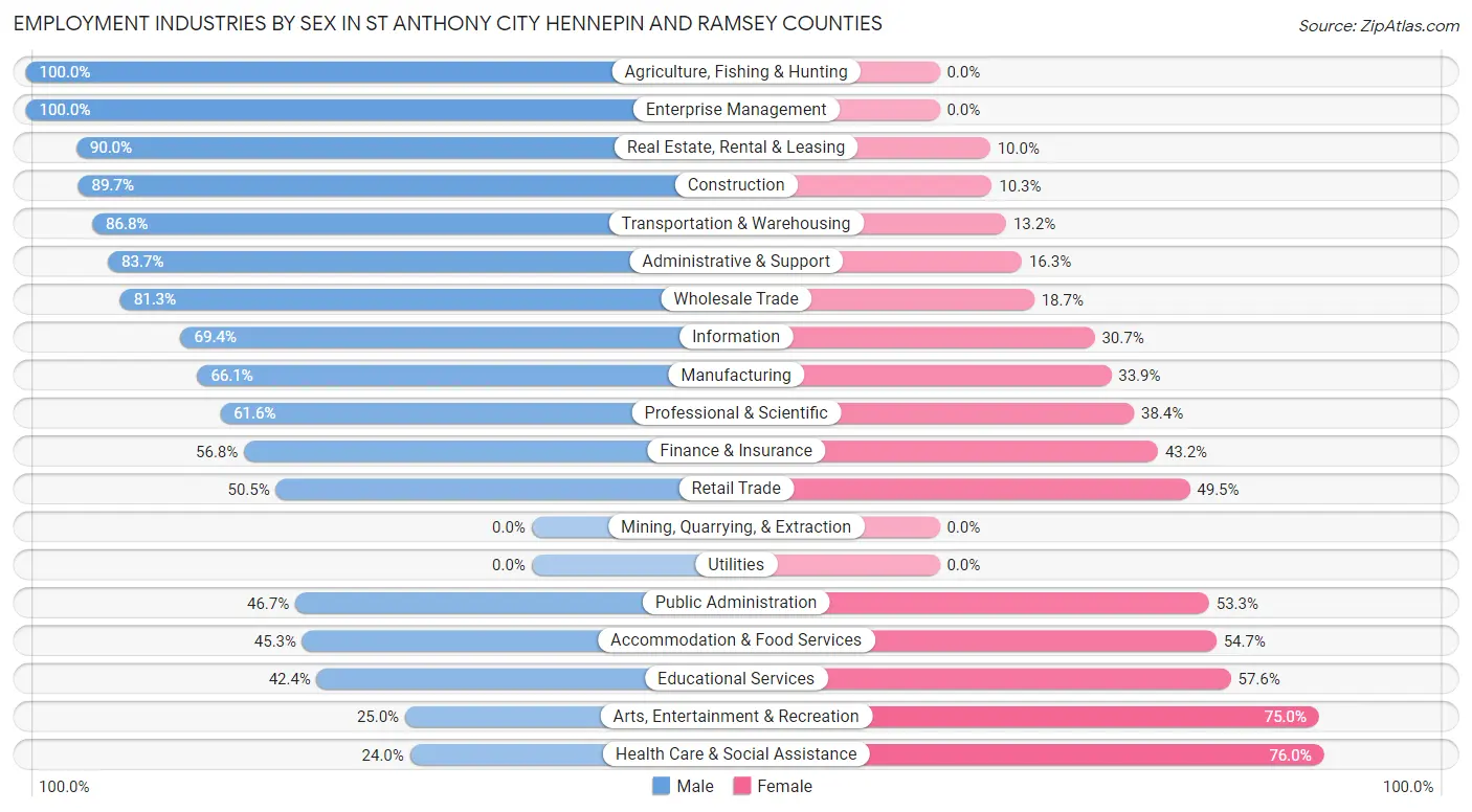 Employment Industries by Sex in St Anthony city Hennepin and Ramsey Counties