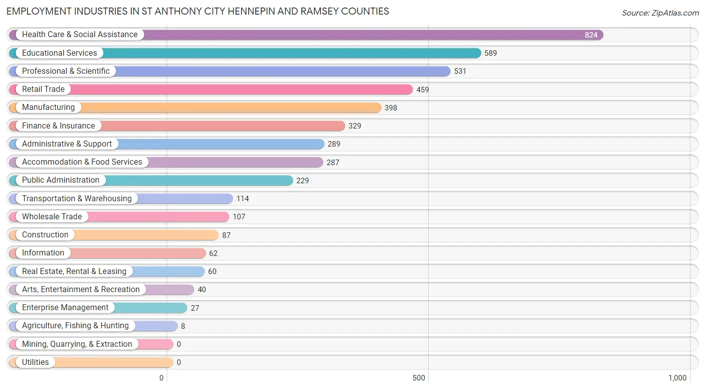 Employment Industries in St Anthony city Hennepin and Ramsey Counties