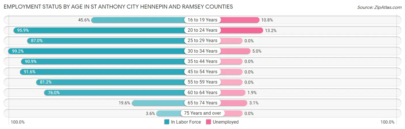 Employment Status by Age in St Anthony city Hennepin and Ramsey Counties