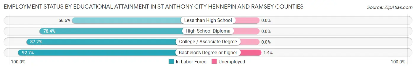 Employment Status by Educational Attainment in St Anthony city Hennepin and Ramsey Counties