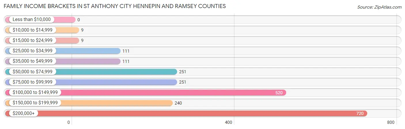 Family Income Brackets in St Anthony city Hennepin and Ramsey Counties