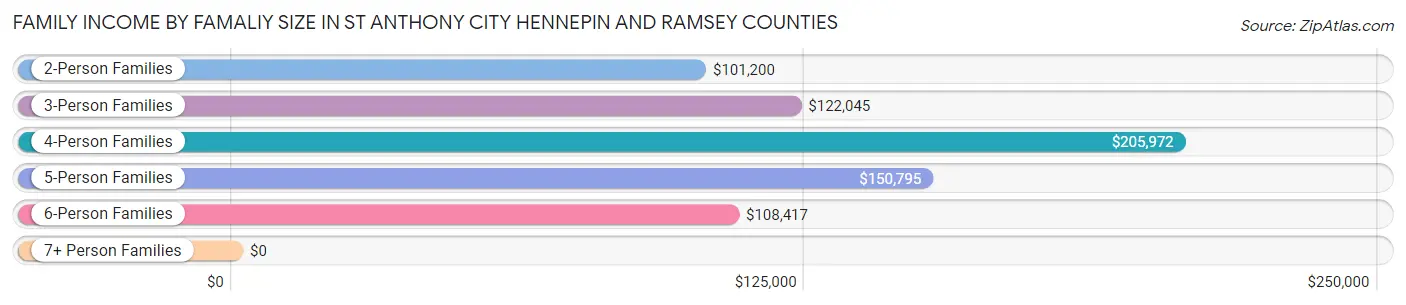 Family Income by Famaliy Size in St Anthony city Hennepin and Ramsey Counties