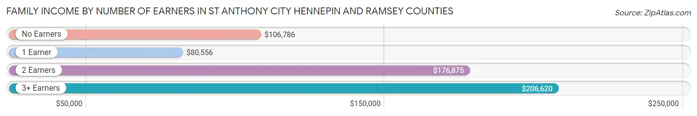 Family Income by Number of Earners in St Anthony city Hennepin and Ramsey Counties