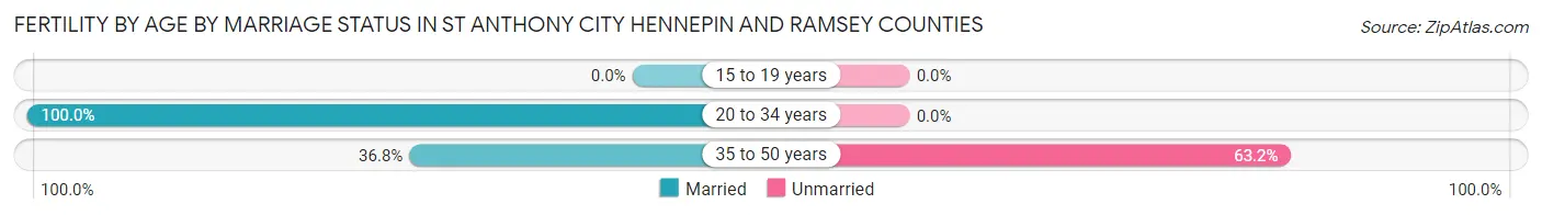 Female Fertility by Age by Marriage Status in St Anthony city Hennepin and Ramsey Counties