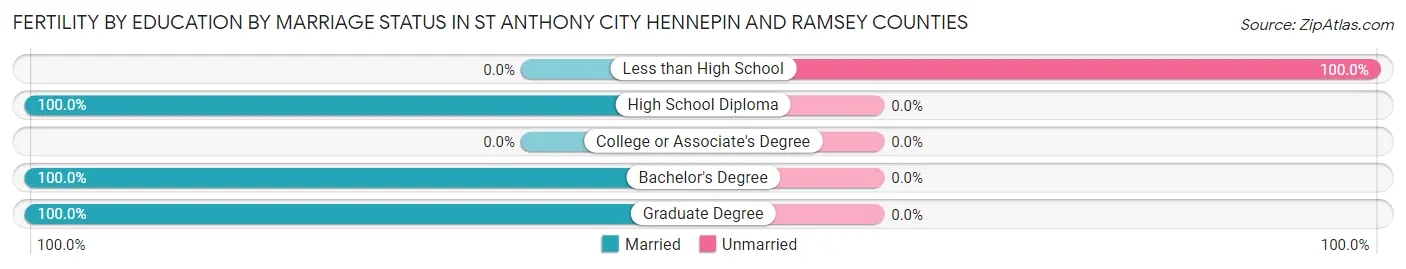 Female Fertility by Education by Marriage Status in St Anthony city Hennepin and Ramsey Counties