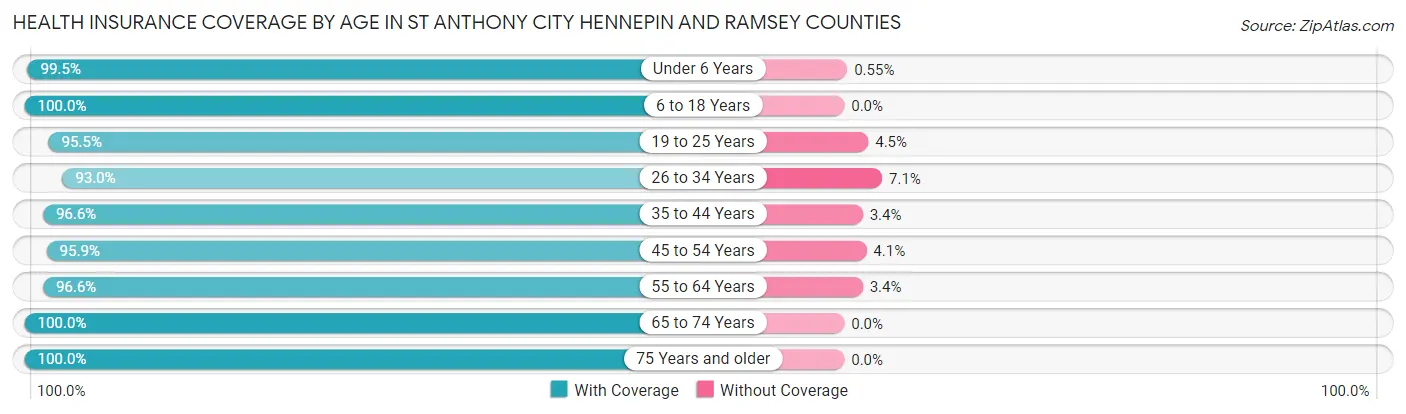 Health Insurance Coverage by Age in St Anthony city Hennepin and Ramsey Counties