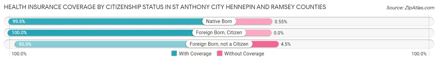 Health Insurance Coverage by Citizenship Status in St Anthony city Hennepin and Ramsey Counties