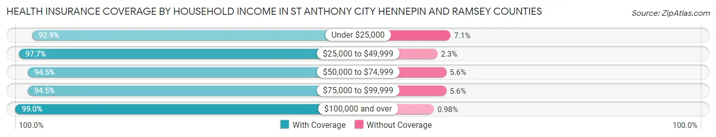 Health Insurance Coverage by Household Income in St Anthony city Hennepin and Ramsey Counties