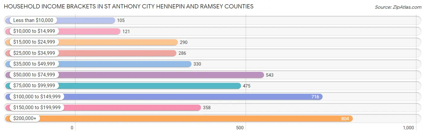 Household Income Brackets in St Anthony city Hennepin and Ramsey Counties