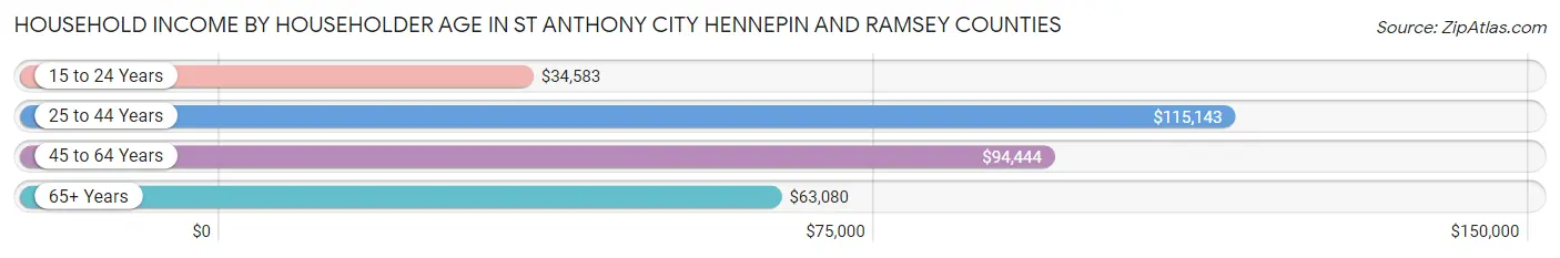 Household Income by Householder Age in St Anthony city Hennepin and Ramsey Counties