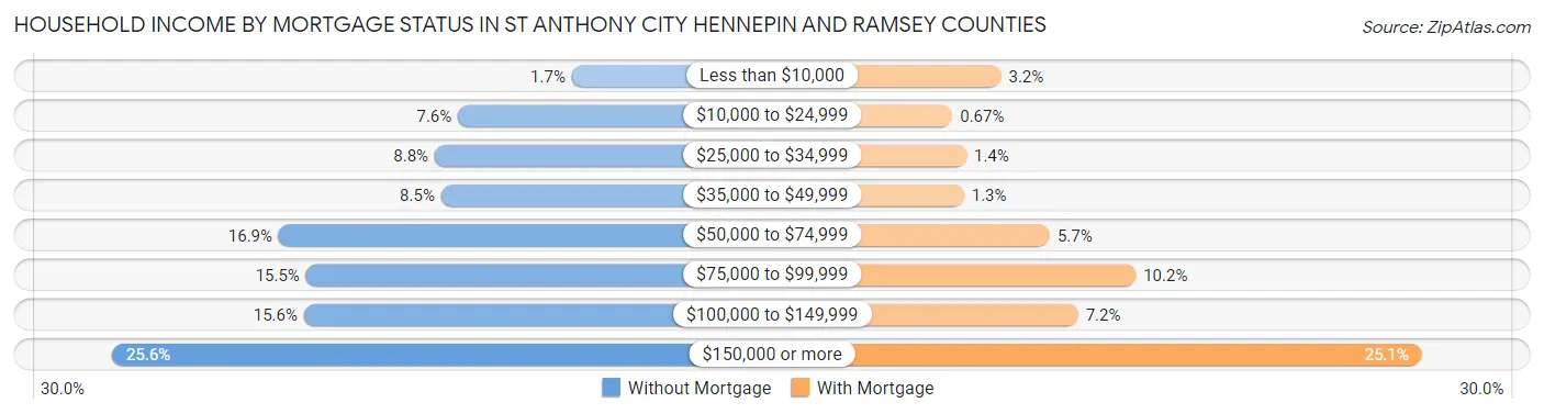 Household Income by Mortgage Status in St Anthony city Hennepin and Ramsey Counties
