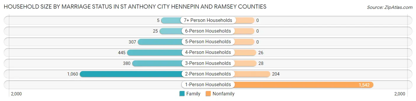 Household Size by Marriage Status in St Anthony city Hennepin and Ramsey Counties