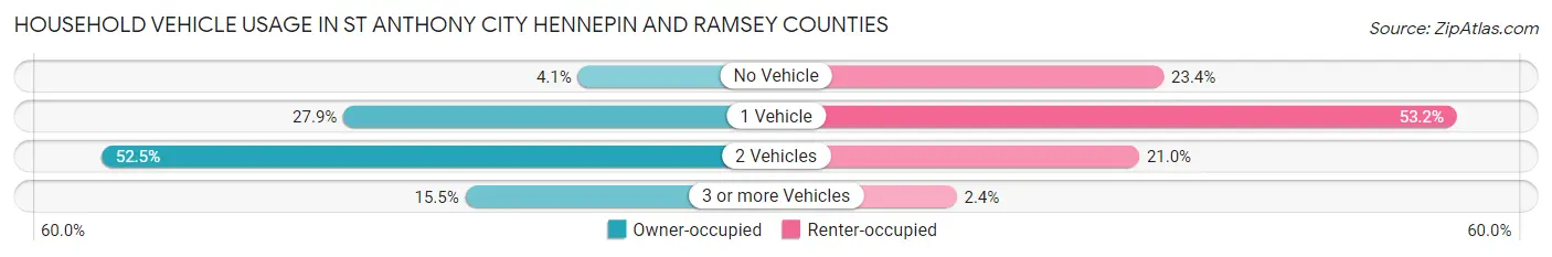 Household Vehicle Usage in St Anthony city Hennepin and Ramsey Counties