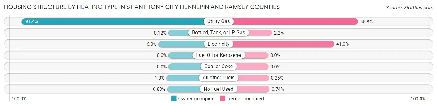 Housing Structure by Heating Type in St Anthony city Hennepin and Ramsey Counties