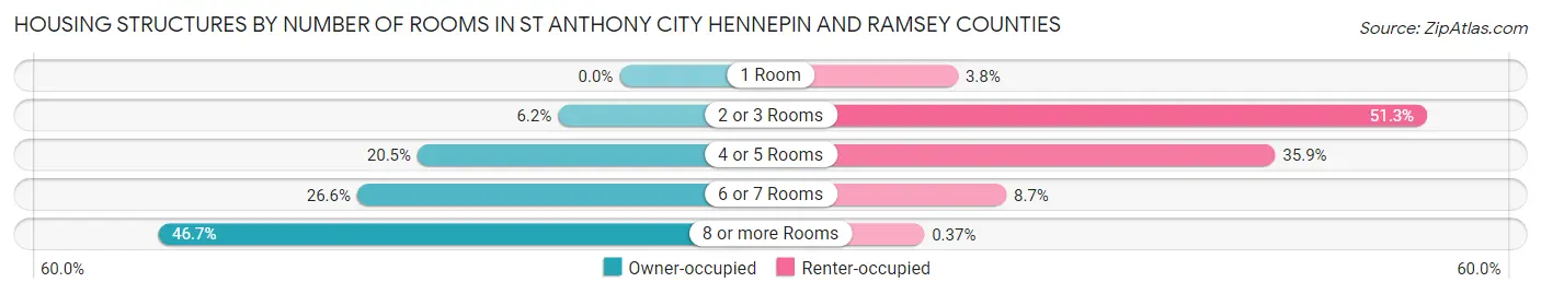 Housing Structures by Number of Rooms in St Anthony city Hennepin and Ramsey Counties