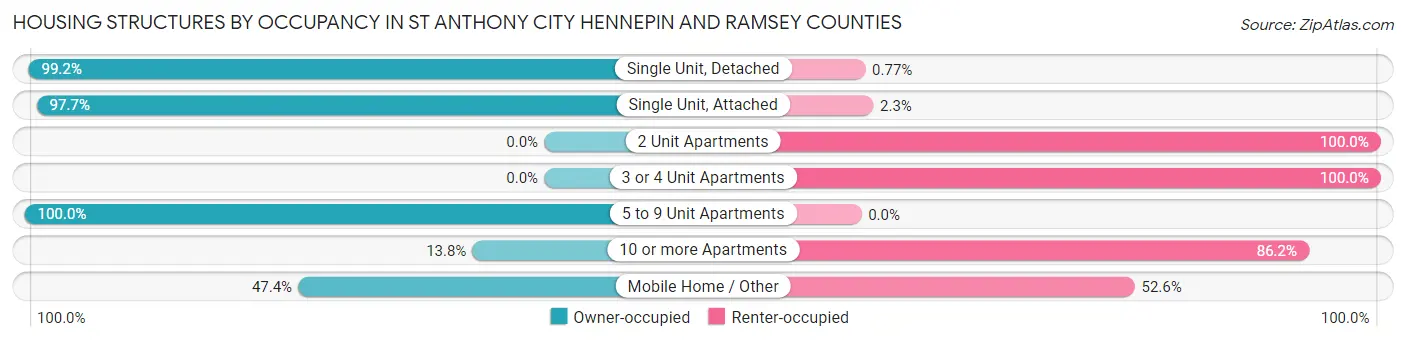 Housing Structures by Occupancy in St Anthony city Hennepin and Ramsey Counties