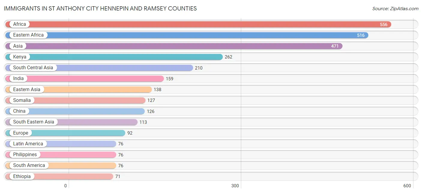 Immigrants in St Anthony city Hennepin and Ramsey Counties