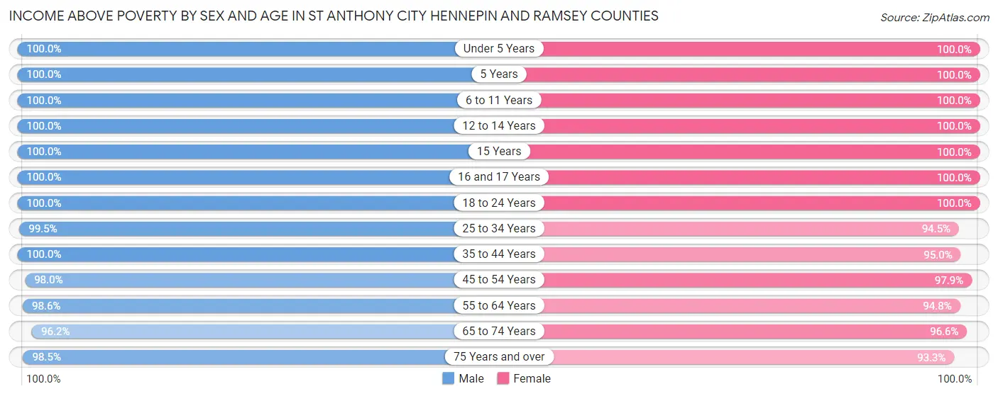 Income Above Poverty by Sex and Age in St Anthony city Hennepin and Ramsey Counties
