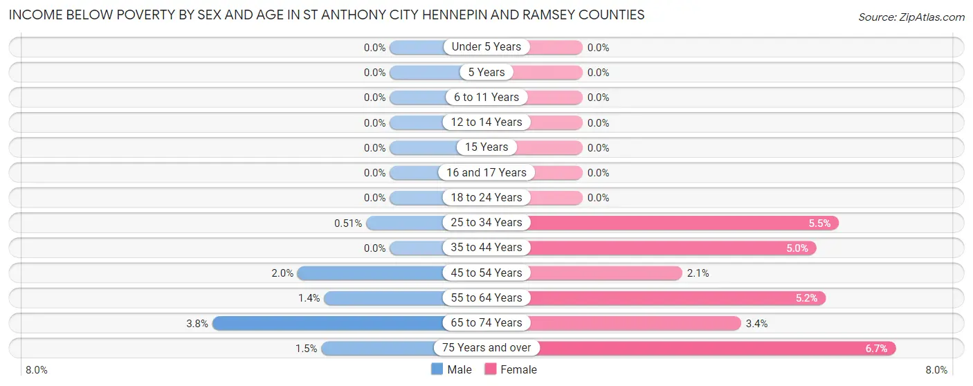 Income Below Poverty by Sex and Age in St Anthony city Hennepin and Ramsey Counties