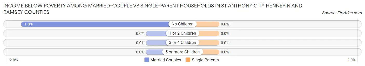 Income Below Poverty Among Married-Couple vs Single-Parent Households in St Anthony city Hennepin and Ramsey Counties