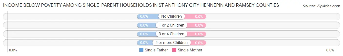 Income Below Poverty Among Single-Parent Households in St Anthony city Hennepin and Ramsey Counties