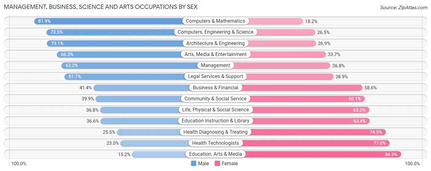 Management, Business, Science and Arts Occupations by Sex in St Anthony city Hennepin and Ramsey Counties