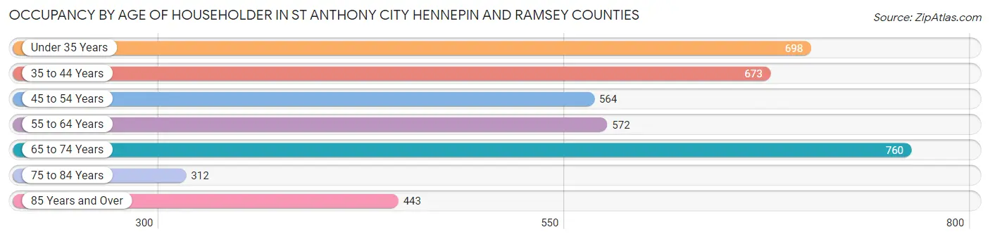Occupancy by Age of Householder in St Anthony city Hennepin and Ramsey Counties