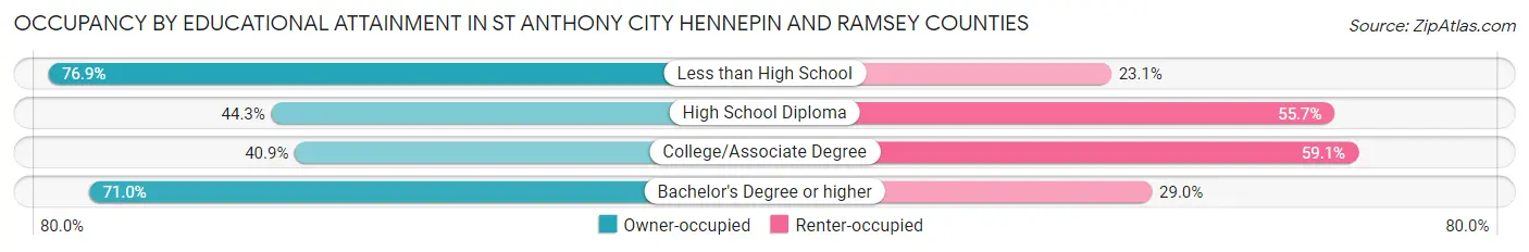 Occupancy by Educational Attainment in St Anthony city Hennepin and Ramsey Counties