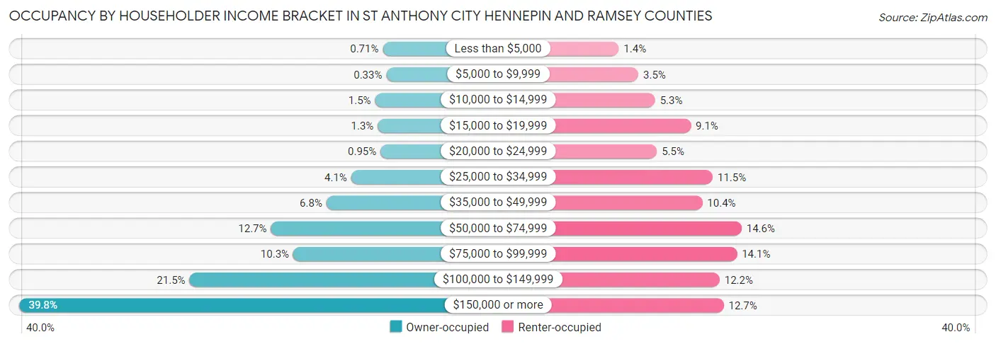 Occupancy by Householder Income Bracket in St Anthony city Hennepin and Ramsey Counties