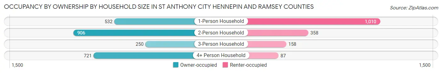 Occupancy by Ownership by Household Size in St Anthony city Hennepin and Ramsey Counties