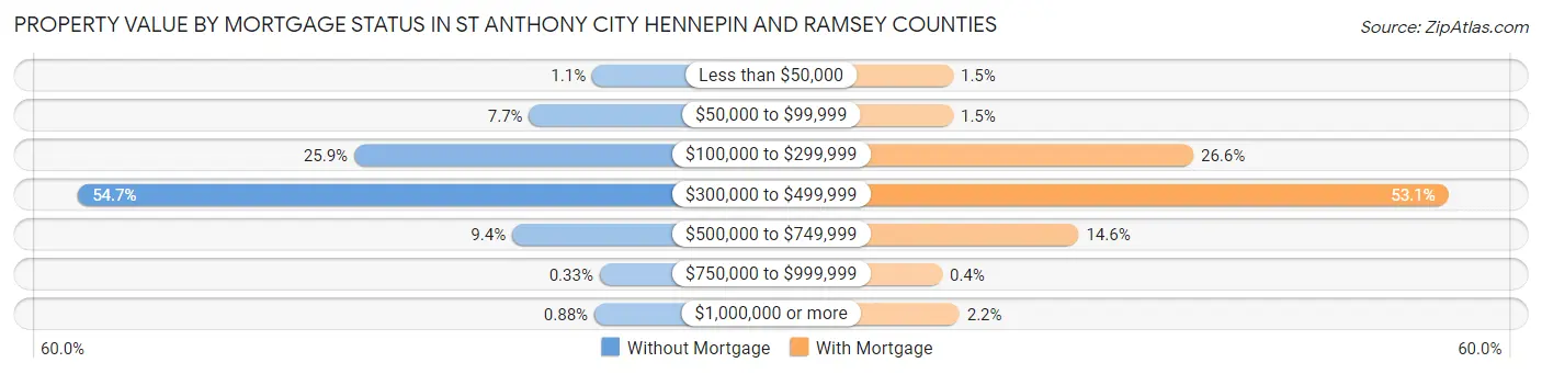 Property Value by Mortgage Status in St Anthony city Hennepin and Ramsey Counties