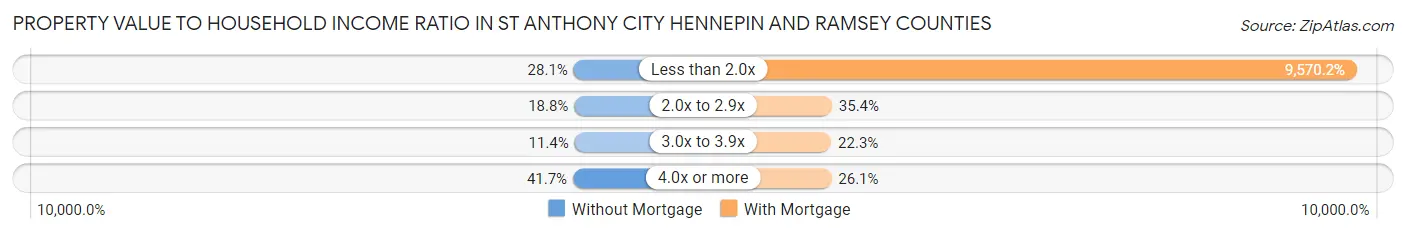 Property Value to Household Income Ratio in St Anthony city Hennepin and Ramsey Counties