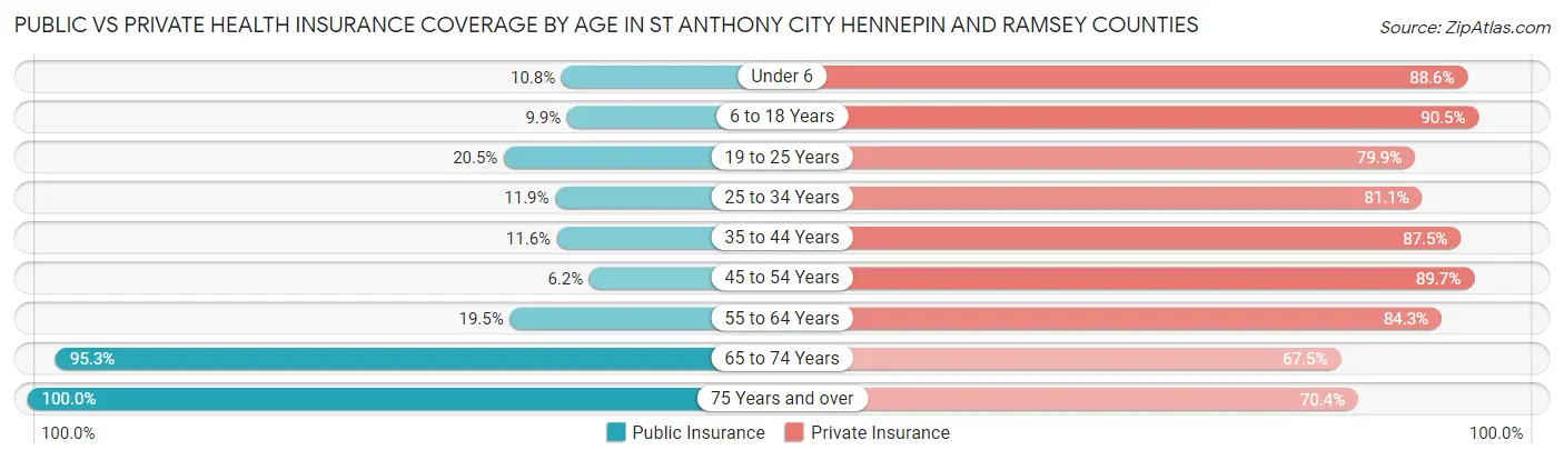 Public vs Private Health Insurance Coverage by Age in St Anthony city Hennepin and Ramsey Counties