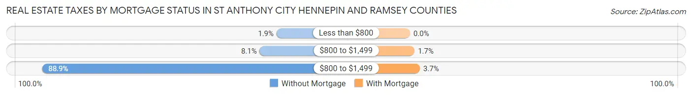 Real Estate Taxes by Mortgage Status in St Anthony city Hennepin and Ramsey Counties