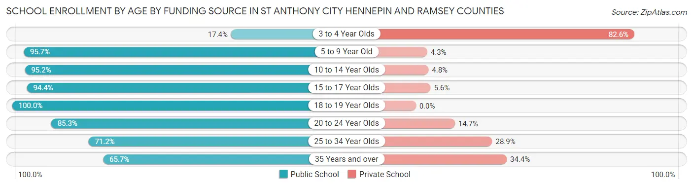 School Enrollment by Age by Funding Source in St Anthony city Hennepin and Ramsey Counties