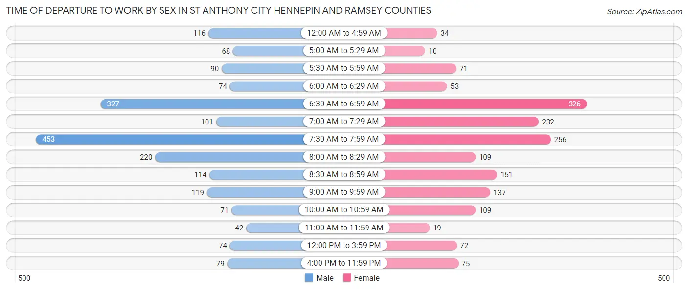Time of Departure to Work by Sex in St Anthony city Hennepin and Ramsey Counties