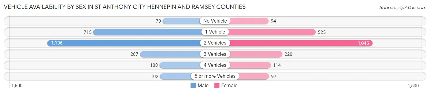 Vehicle Availability by Sex in St Anthony city Hennepin and Ramsey Counties