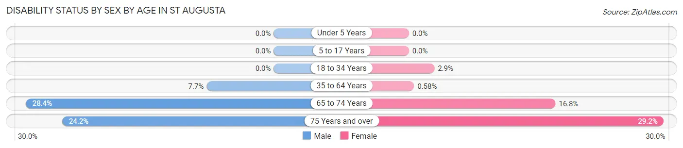 Disability Status by Sex by Age in St Augusta
