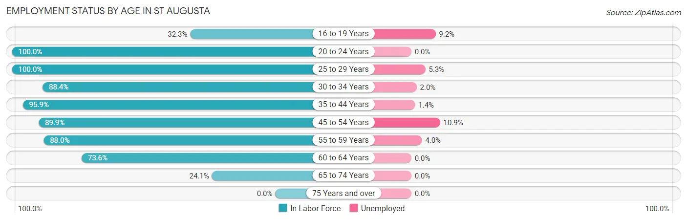 Employment Status by Age in St Augusta