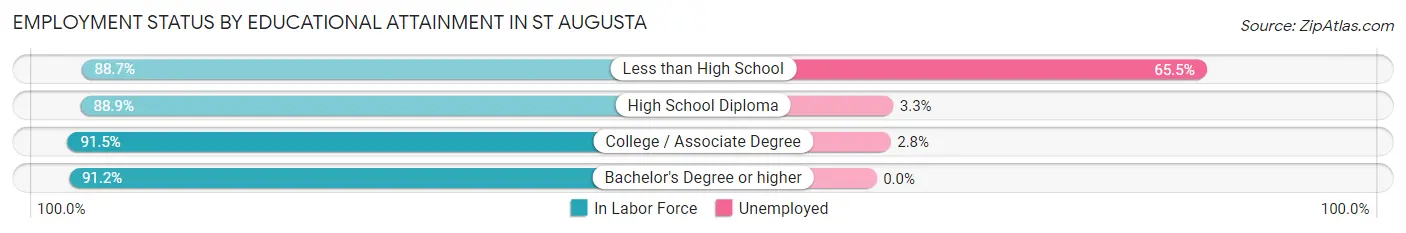 Employment Status by Educational Attainment in St Augusta