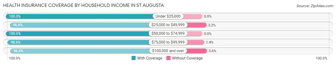 Health Insurance Coverage by Household Income in St Augusta