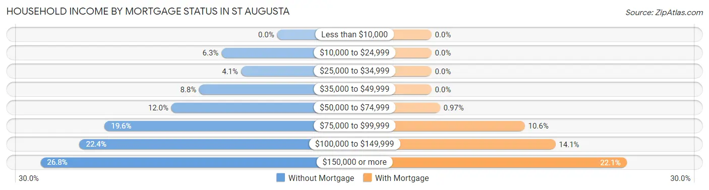 Household Income by Mortgage Status in St Augusta