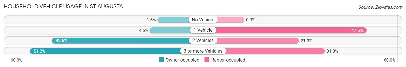 Household Vehicle Usage in St Augusta