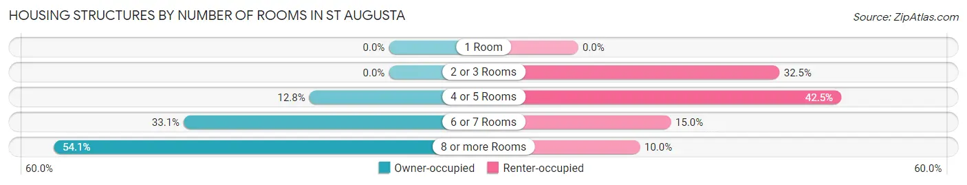 Housing Structures by Number of Rooms in St Augusta