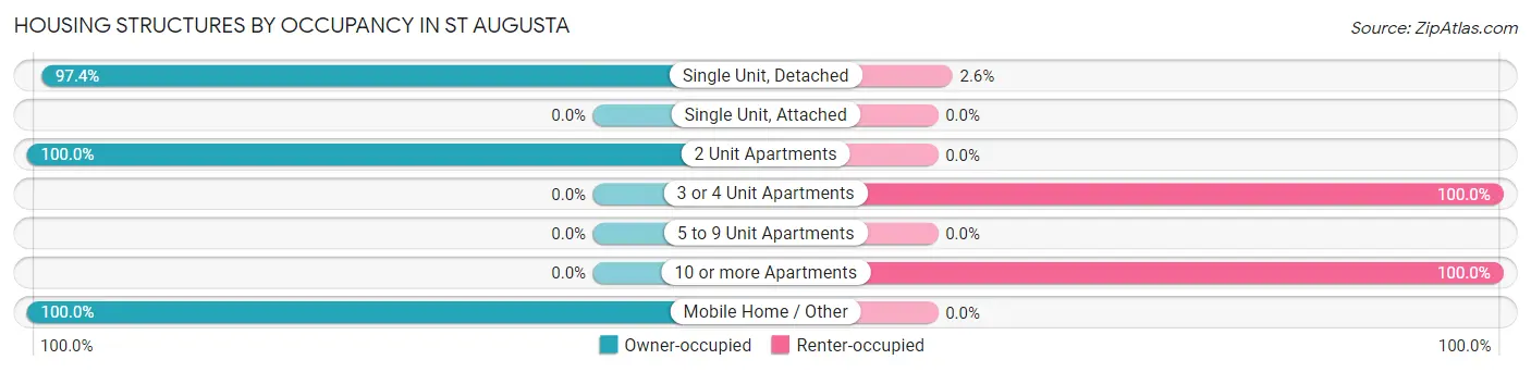 Housing Structures by Occupancy in St Augusta