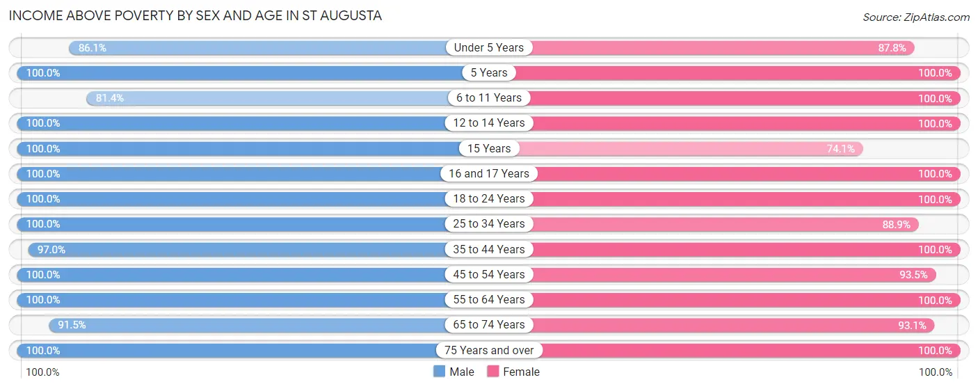 Income Above Poverty by Sex and Age in St Augusta