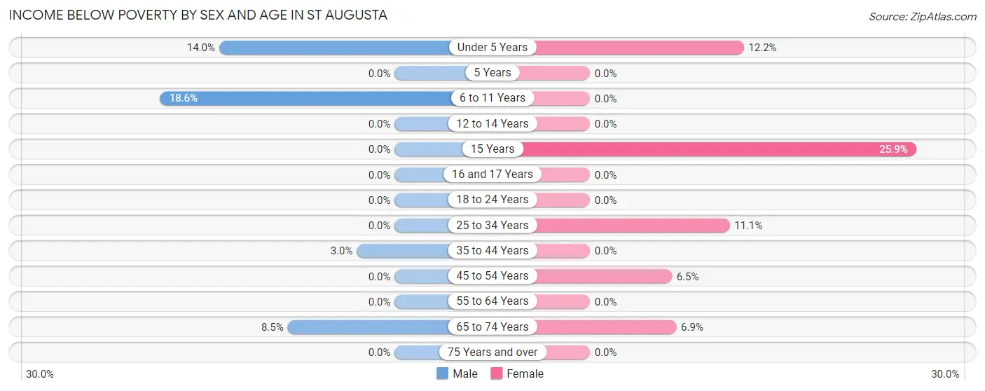 Income Below Poverty by Sex and Age in St Augusta
